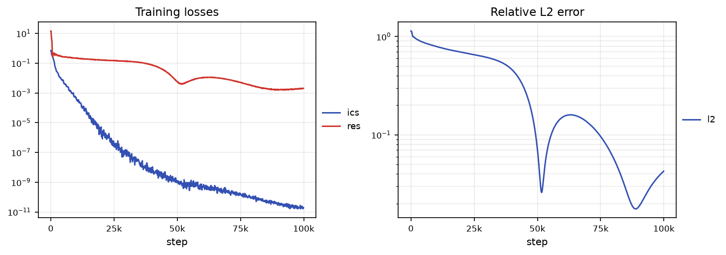 Advection convergence