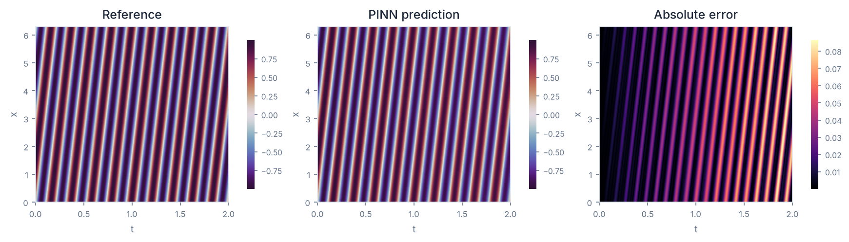Advection prediction vs reference