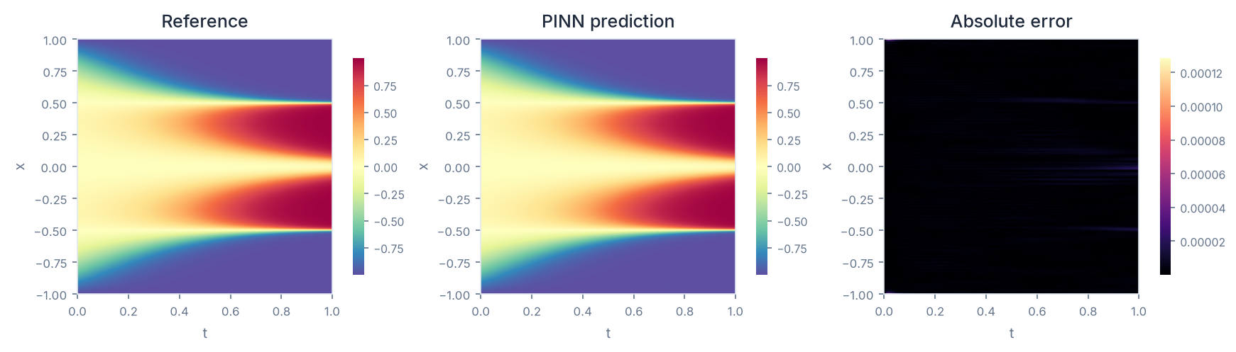 Allen-Cahn prediction vs reference