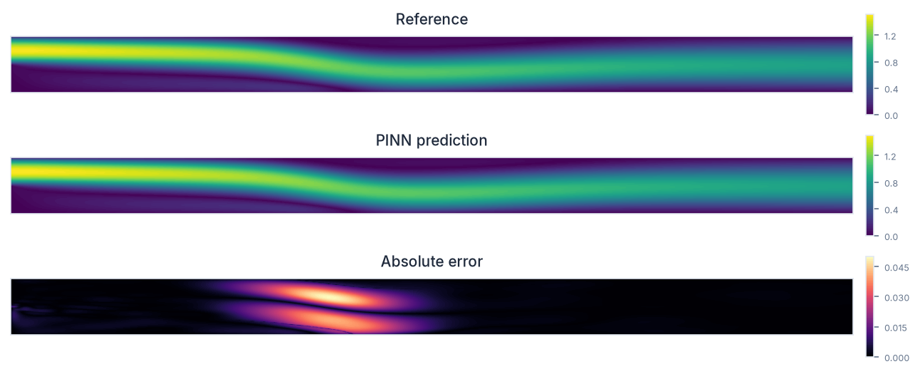 Backward-facing step prediction vs reference
