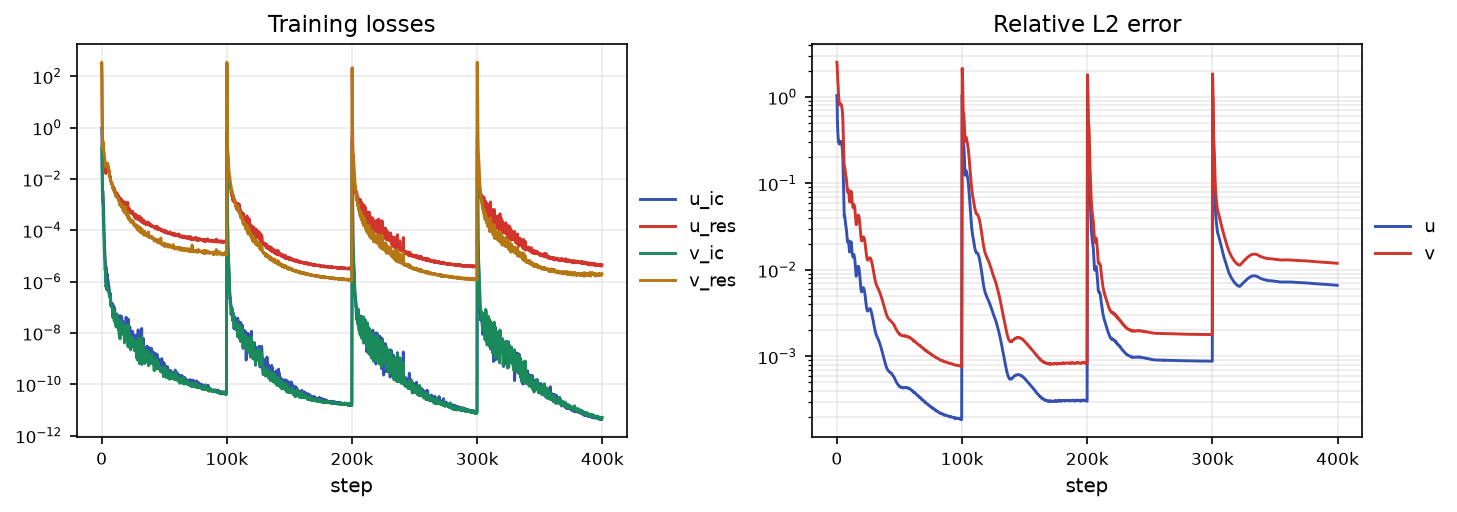 Gray-Scott convergence
