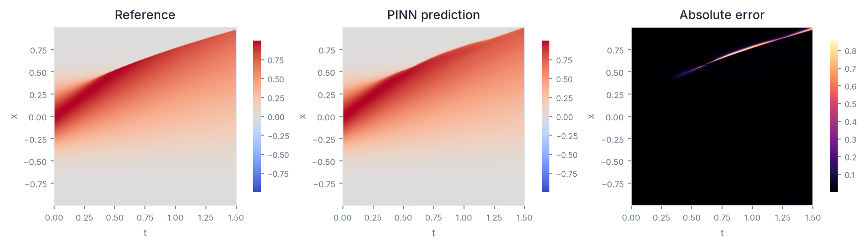 Inviscid Burgers prediction vs reference