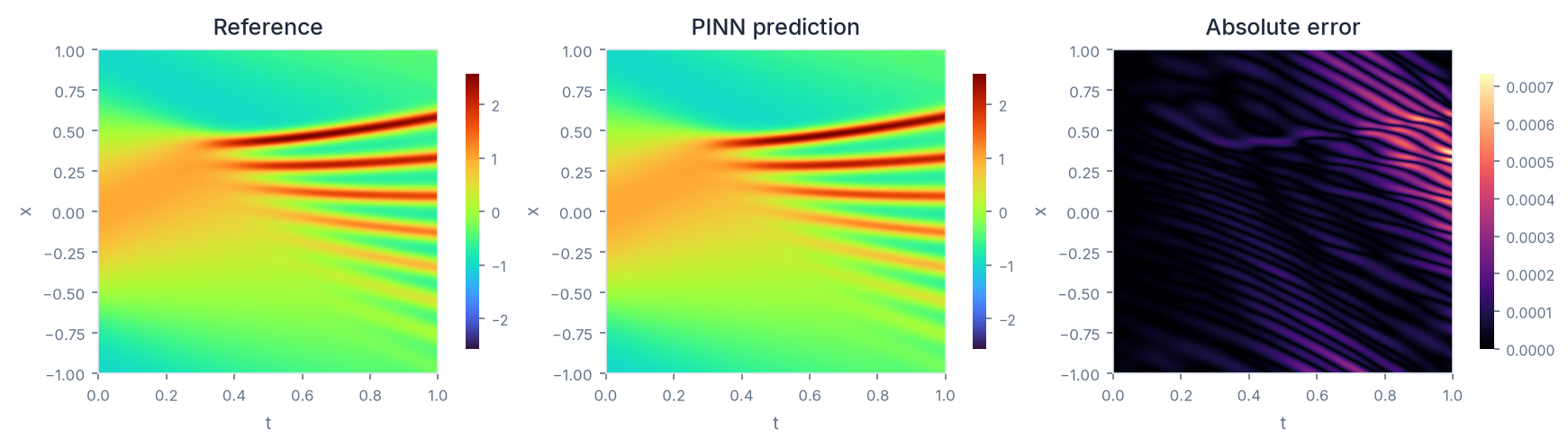 KdV prediction vs reference