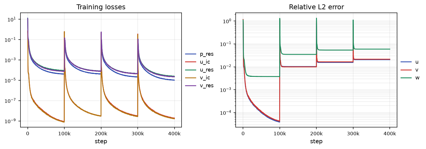 Kolmogorov flow convergence