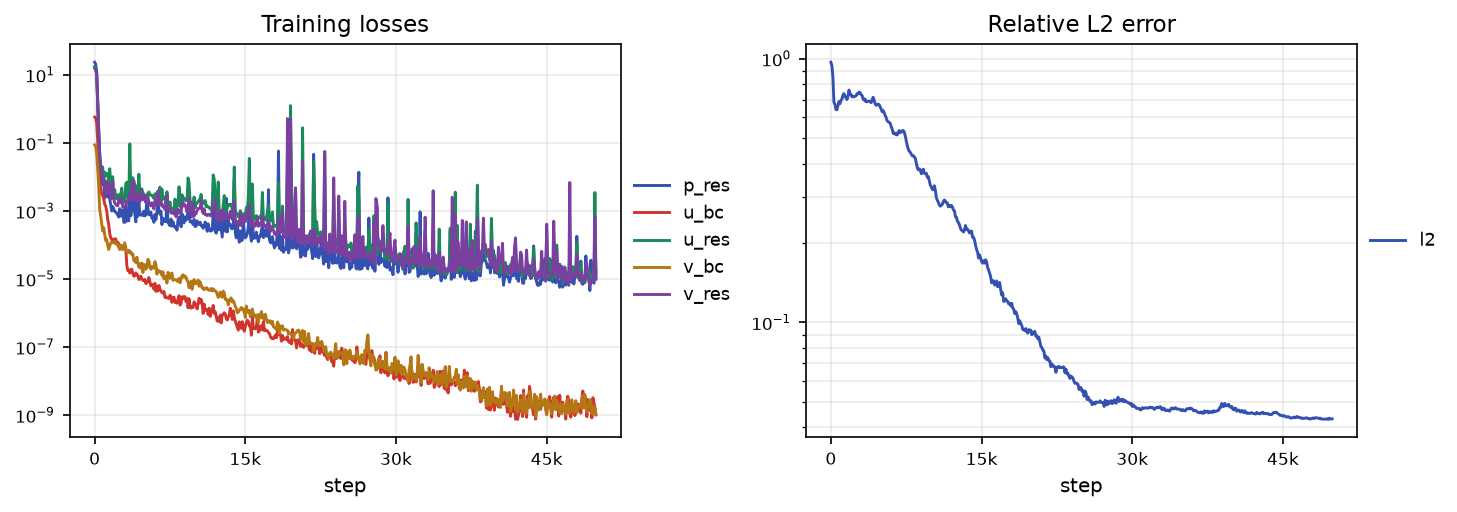 Lid-driven cavity convergence