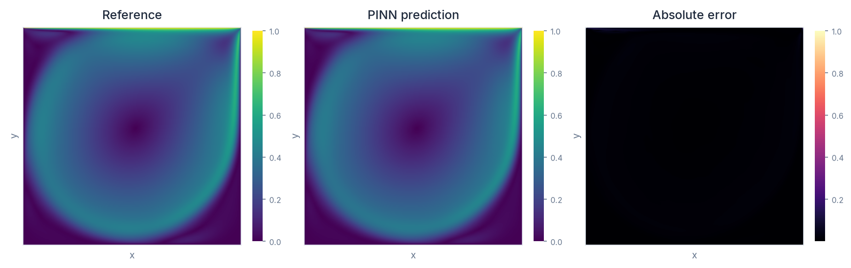 Lid-driven cavity prediction vs reference