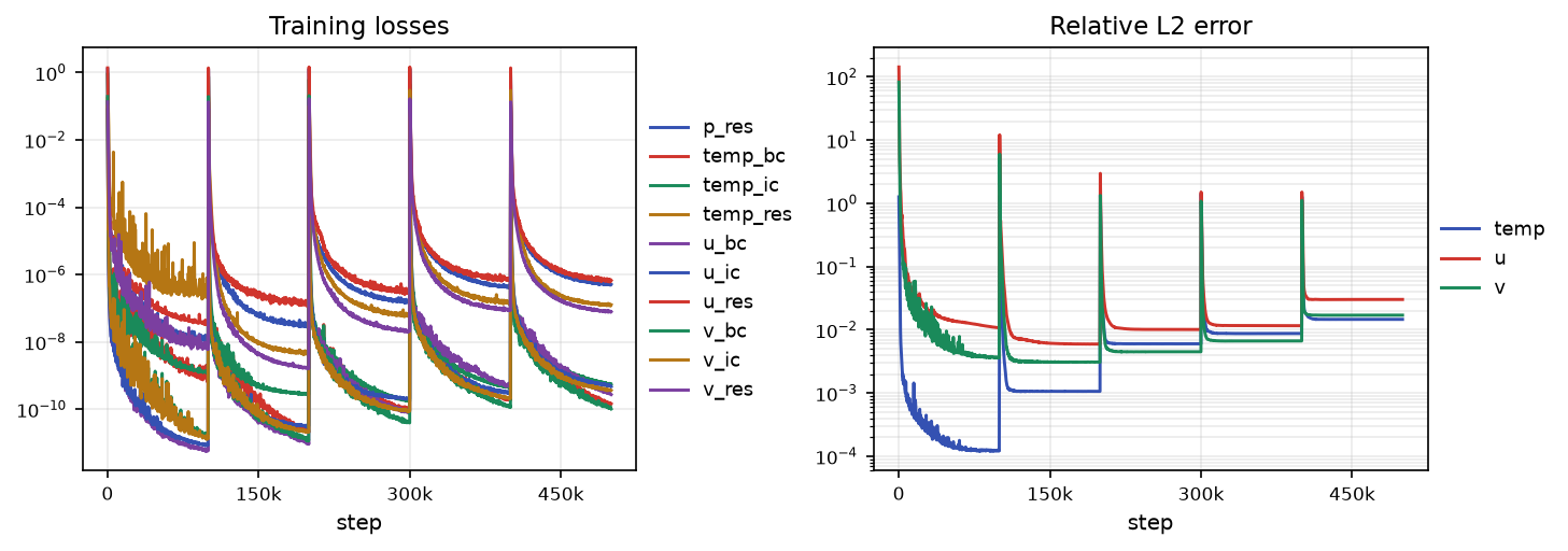 Rayleigh-Taylor convergence