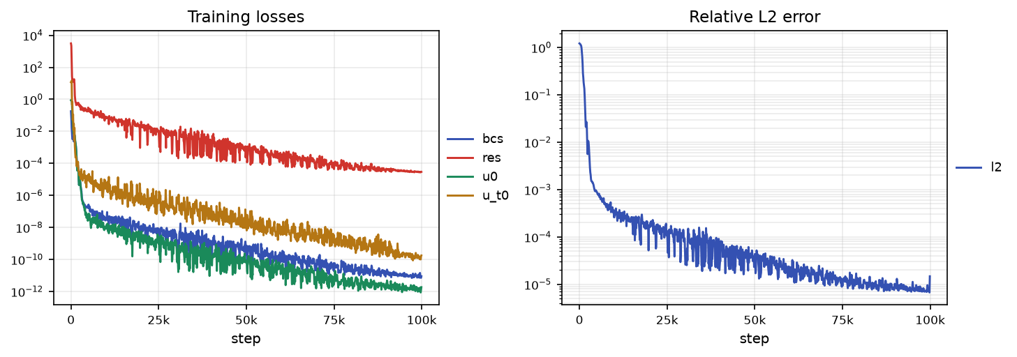 Wave convergence