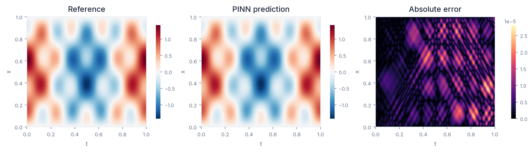 Wave prediction vs reference